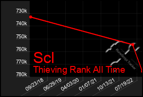 Total Graph of Scl