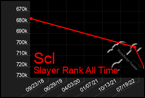 Total Graph of Scl