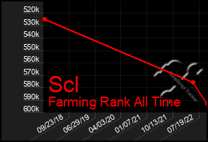 Total Graph of Scl