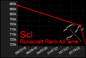 Total Graph of Scl