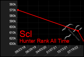 Total Graph of Scl