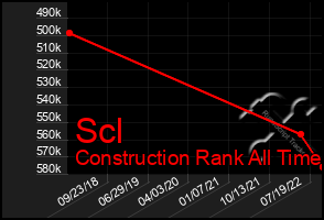 Total Graph of Scl