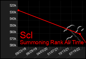 Total Graph of Scl