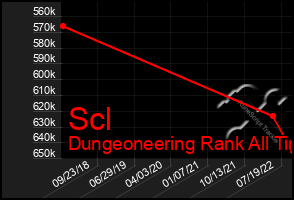 Total Graph of Scl