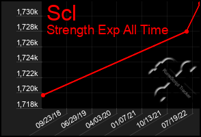 Total Graph of Scl