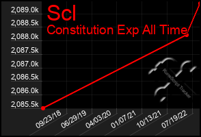 Total Graph of Scl