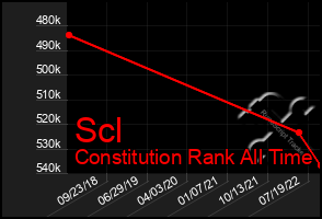 Total Graph of Scl