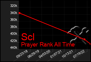 Total Graph of Scl