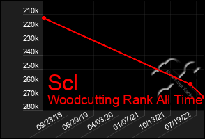 Total Graph of Scl