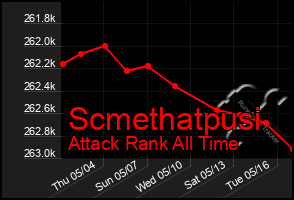 Total Graph of Scmethatpusi