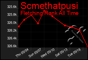 Total Graph of Scmethatpusi