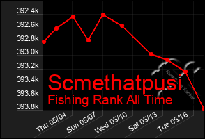 Total Graph of Scmethatpusi