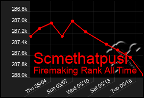 Total Graph of Scmethatpusi