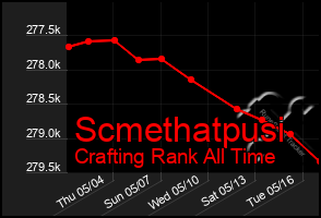 Total Graph of Scmethatpusi