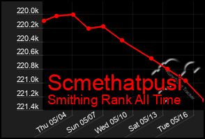 Total Graph of Scmethatpusi