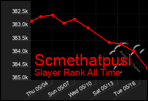 Total Graph of Scmethatpusi