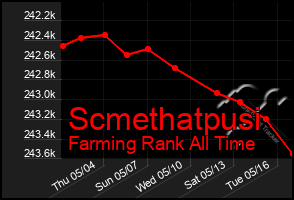 Total Graph of Scmethatpusi