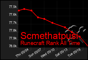 Total Graph of Scmethatpusi