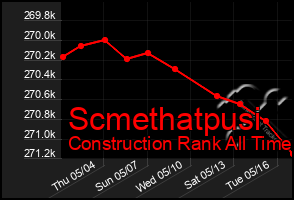 Total Graph of Scmethatpusi