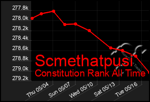 Total Graph of Scmethatpusi