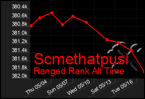 Total Graph of Scmethatpusi