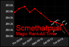 Total Graph of Scmethatpusi