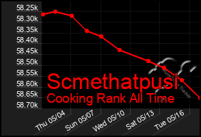 Total Graph of Scmethatpusi