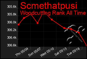 Total Graph of Scmethatpusi