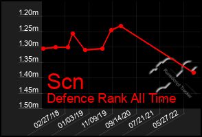 Total Graph of Scn