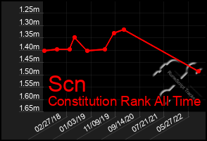 Total Graph of Scn