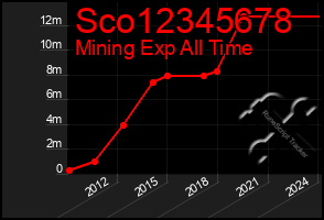 Total Graph of Sco12345678