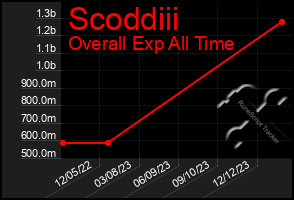 Total Graph of Scoddiii