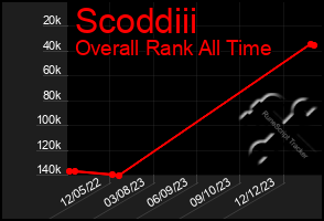 Total Graph of Scoddiii