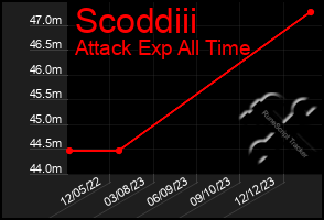 Total Graph of Scoddiii