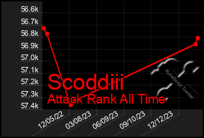 Total Graph of Scoddiii