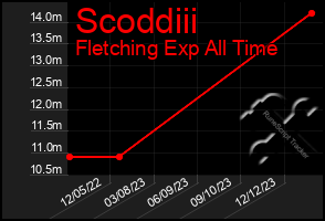 Total Graph of Scoddiii