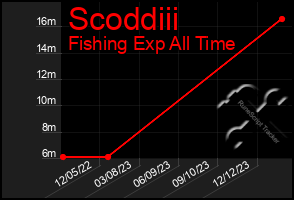 Total Graph of Scoddiii