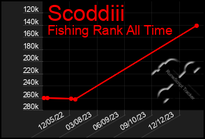 Total Graph of Scoddiii