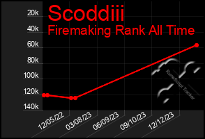 Total Graph of Scoddiii