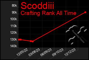 Total Graph of Scoddiii