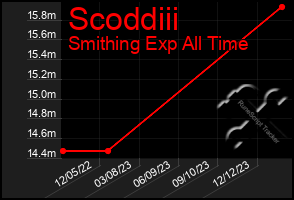 Total Graph of Scoddiii