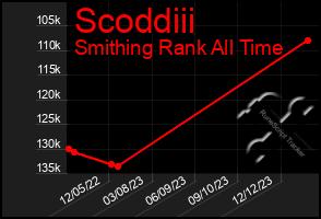 Total Graph of Scoddiii