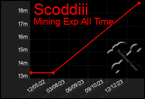 Total Graph of Scoddiii