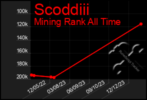 Total Graph of Scoddiii