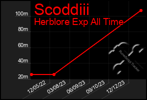 Total Graph of Scoddiii