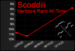 Total Graph of Scoddiii