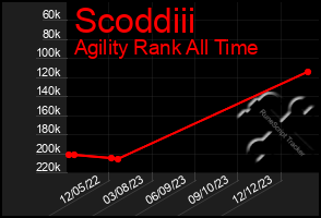 Total Graph of Scoddiii