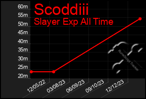 Total Graph of Scoddiii