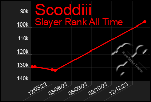 Total Graph of Scoddiii