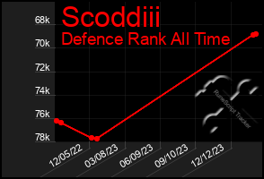 Total Graph of Scoddiii